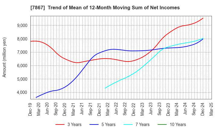 7867 TOMY COMPANY,LTD.: Trend of Mean of 12-Month Moving Sum of Net Incomes