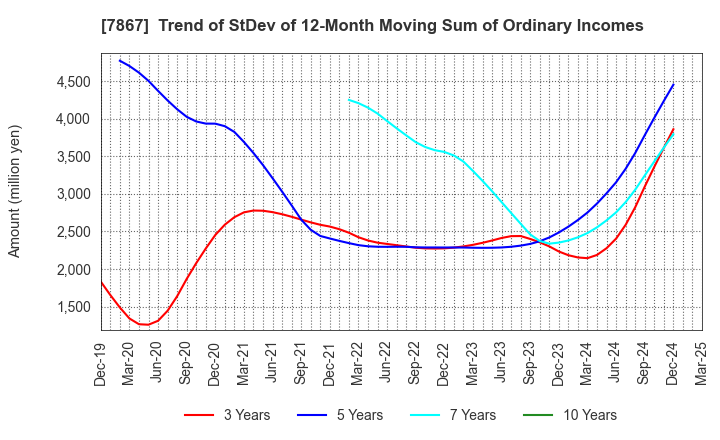 7867 TOMY COMPANY,LTD.: Trend of StDev of 12-Month Moving Sum of Ordinary Incomes