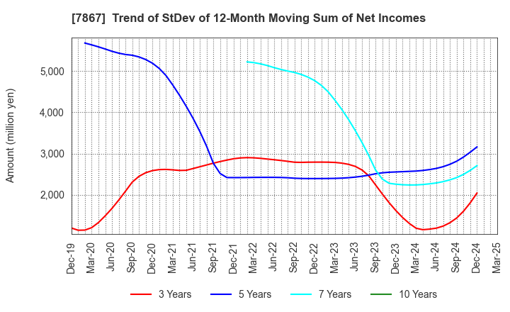 7867 TOMY COMPANY,LTD.: Trend of StDev of 12-Month Moving Sum of Net Incomes