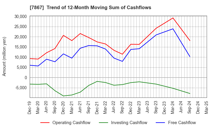 7867 TOMY COMPANY,LTD.: Trend of 12-Month Moving Sum of Cashflows