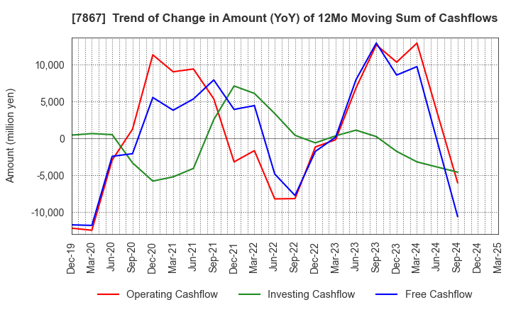 7867 TOMY COMPANY,LTD.: Trend of Change in Amount (YoY) of 12Mo Moving Sum of Cashflows