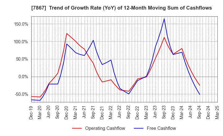 7867 TOMY COMPANY,LTD.: Trend of Growth Rate (YoY) of 12-Month Moving Sum of Cashflows