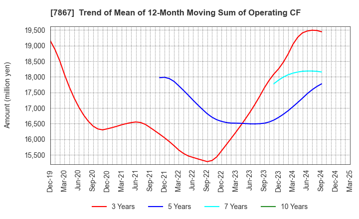 7867 TOMY COMPANY,LTD.: Trend of Mean of 12-Month Moving Sum of Operating CF