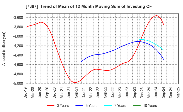 7867 TOMY COMPANY,LTD.: Trend of Mean of 12-Month Moving Sum of Investing CF