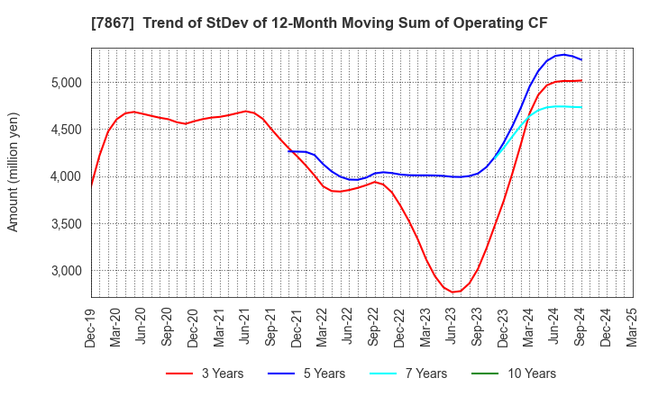 7867 TOMY COMPANY,LTD.: Trend of StDev of 12-Month Moving Sum of Operating CF