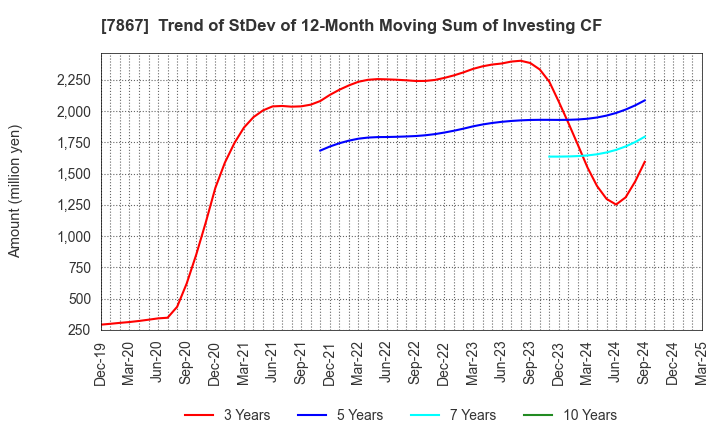 7867 TOMY COMPANY,LTD.: Trend of StDev of 12-Month Moving Sum of Investing CF