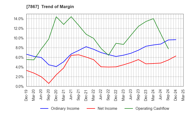 7867 TOMY COMPANY,LTD.: Trend of Margin