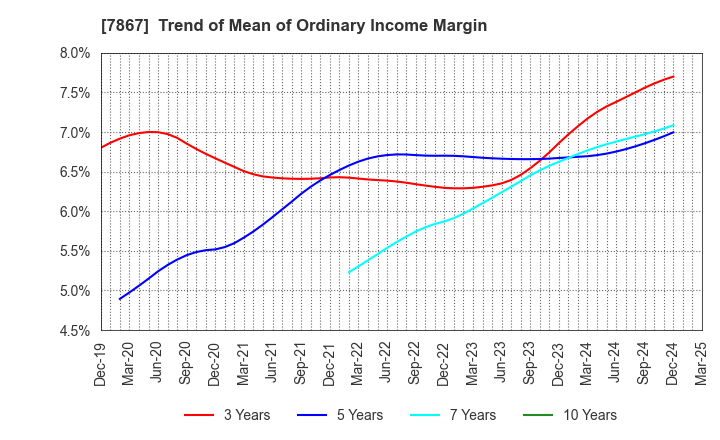 7867 TOMY COMPANY,LTD.: Trend of Mean of Ordinary Income Margin