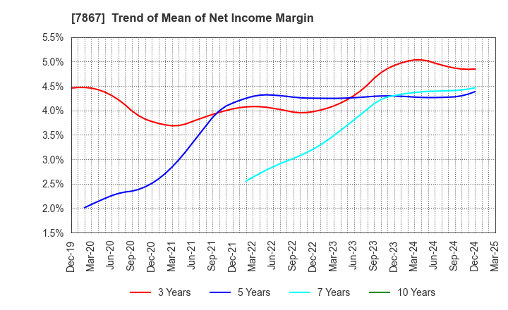 7867 TOMY COMPANY,LTD.: Trend of Mean of Net Income Margin