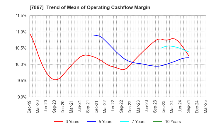 7867 TOMY COMPANY,LTD.: Trend of Mean of Operating Cashflow Margin