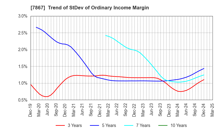 7867 TOMY COMPANY,LTD.: Trend of StDev of Ordinary Income Margin