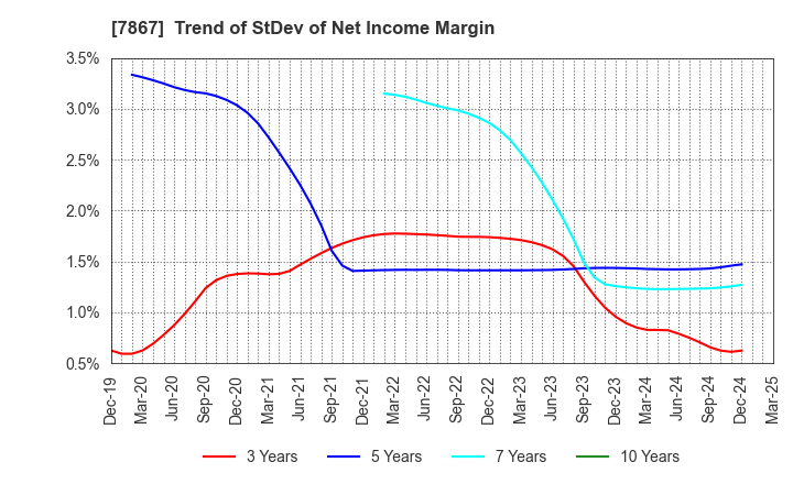7867 TOMY COMPANY,LTD.: Trend of StDev of Net Income Margin