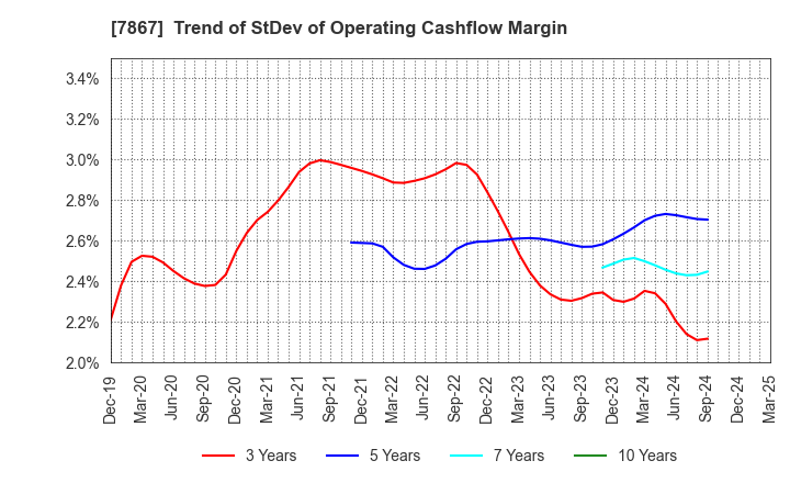 7867 TOMY COMPANY,LTD.: Trend of StDev of Operating Cashflow Margin
