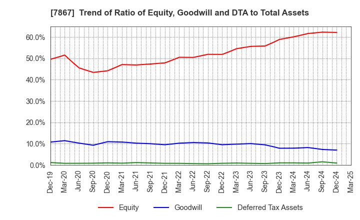 7867 TOMY COMPANY,LTD.: Trend of Ratio of Equity, Goodwill and DTA to Total Assets