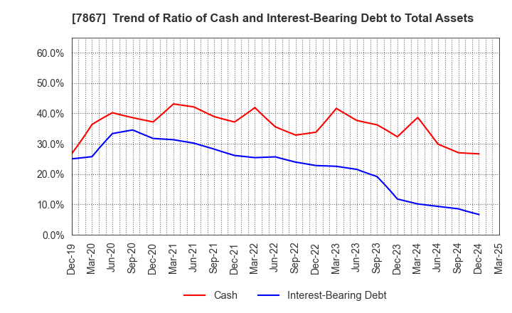 7867 TOMY COMPANY,LTD.: Trend of Ratio of Cash and Interest-Bearing Debt to Total Assets