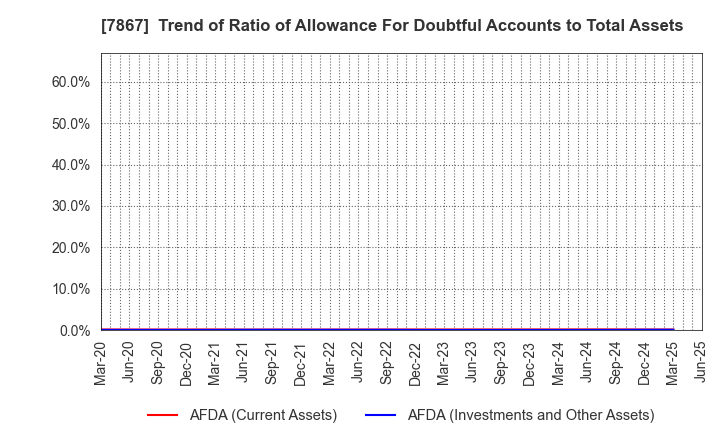 7867 TOMY COMPANY,LTD.: Trend of Ratio of Allowance For Doubtful Accounts to Total Assets