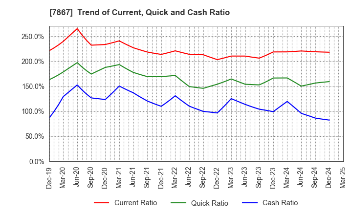 7867 TOMY COMPANY,LTD.: Trend of Current, Quick and Cash Ratio