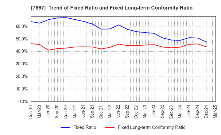 7867 TOMY COMPANY,LTD.: Trend of Fixed Ratio and Fixed Long-term Conformity Ratio