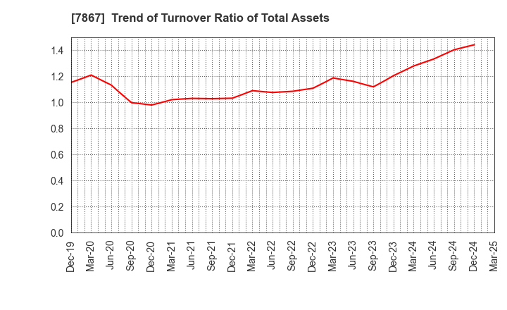7867 TOMY COMPANY,LTD.: Trend of Turnover Ratio of Total Assets