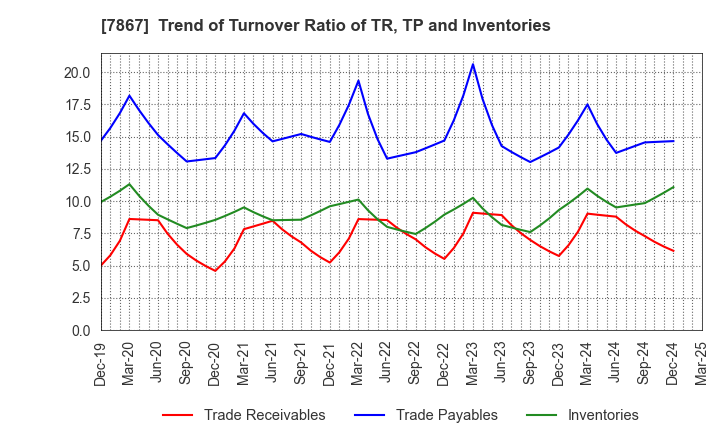 7867 TOMY COMPANY,LTD.: Trend of Turnover Ratio of TR, TP and Inventories