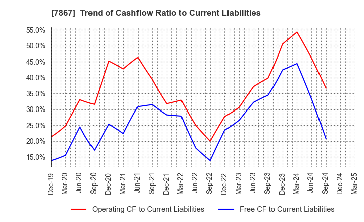 7867 TOMY COMPANY,LTD.: Trend of Cashflow Ratio to Current Liabilities