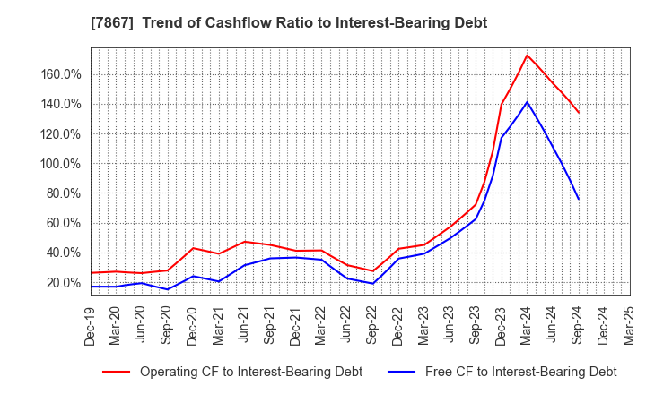7867 TOMY COMPANY,LTD.: Trend of Cashflow Ratio to Interest-Bearing Debt