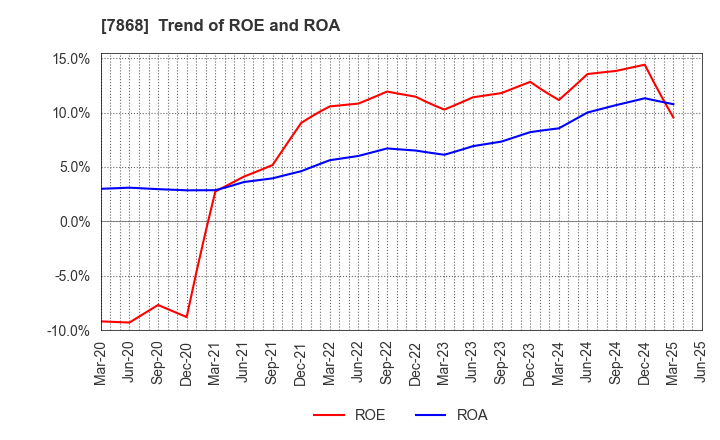 7868 KOSAIDO Holdings Co., Ltd.: Trend of ROE and ROA