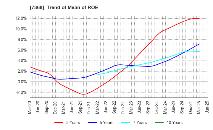 7868 KOSAIDO Holdings Co., Ltd.: Trend of Mean of ROE