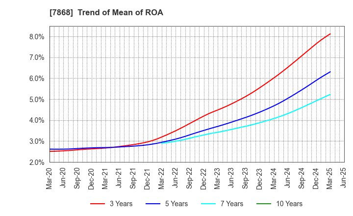 7868 KOSAIDO Holdings Co., Ltd.: Trend of Mean of ROA