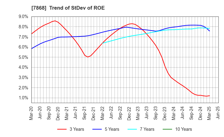 7868 KOSAIDO Holdings Co., Ltd.: Trend of StDev of ROE