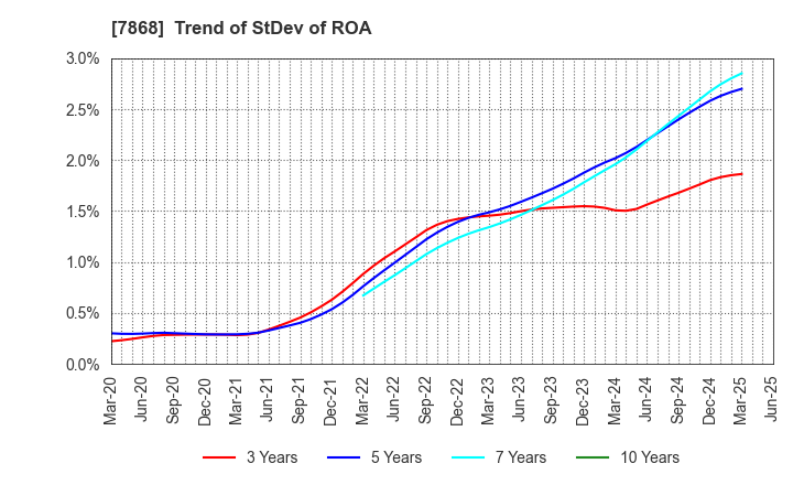 7868 KOSAIDO Holdings Co., Ltd.: Trend of StDev of ROA
