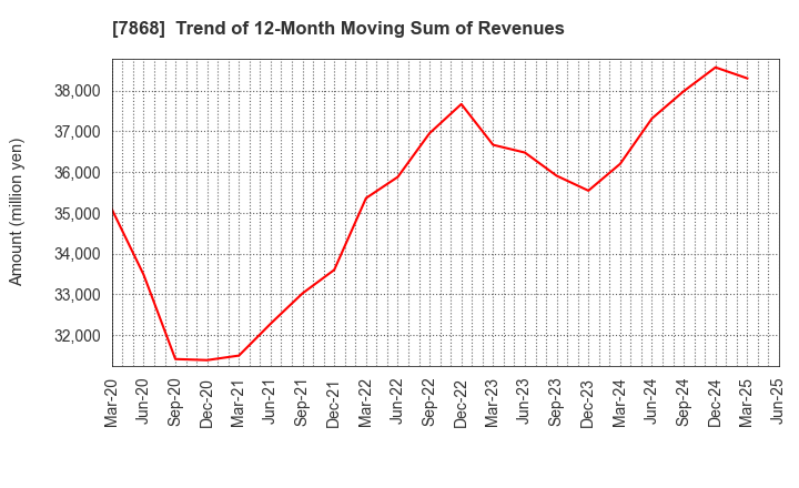 7868 KOSAIDO Holdings Co., Ltd.: Trend of 12-Month Moving Sum of Revenues