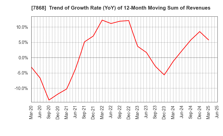 7868 KOSAIDO Holdings Co., Ltd.: Trend of Growth Rate (YoY) of 12-Month Moving Sum of Revenues