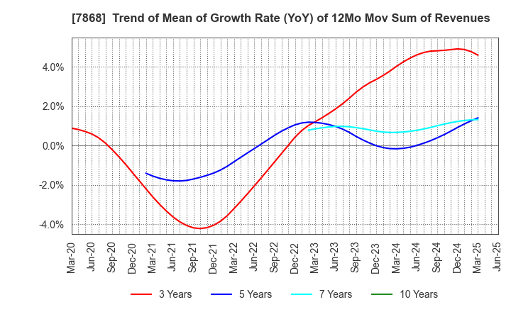 7868 KOSAIDO Holdings Co., Ltd.: Trend of Mean of Growth Rate (YoY) of 12Mo Mov Sum of Revenues