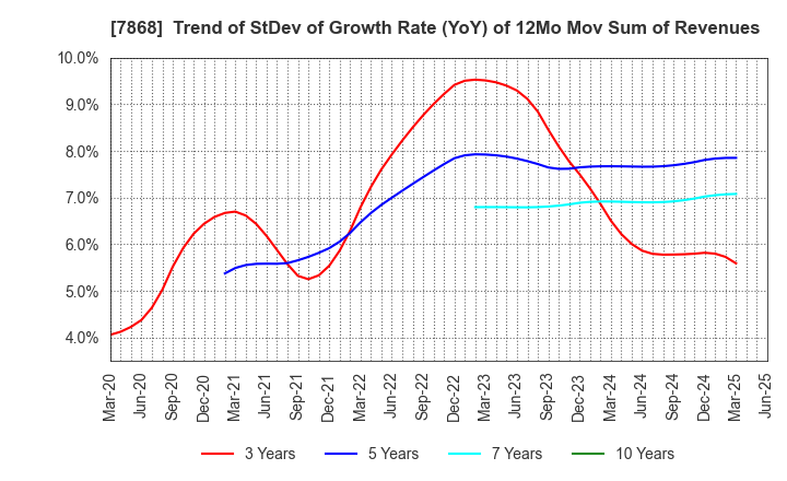 7868 KOSAIDO Holdings Co., Ltd.: Trend of StDev of Growth Rate (YoY) of 12Mo Mov Sum of Revenues