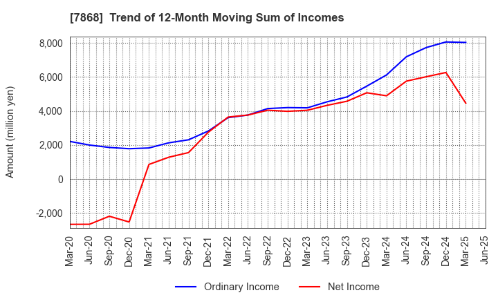 7868 KOSAIDO Holdings Co., Ltd.: Trend of 12-Month Moving Sum of Incomes