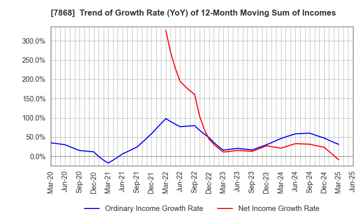 7868 KOSAIDO Holdings Co., Ltd.: Trend of Growth Rate (YoY) of 12-Month Moving Sum of Incomes