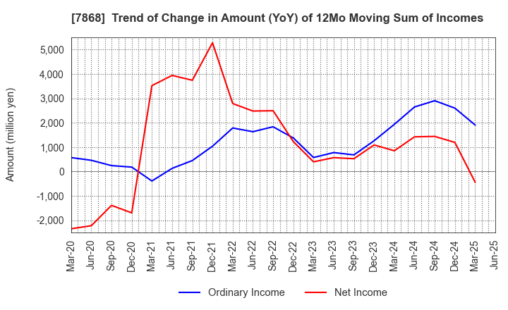 7868 KOSAIDO Holdings Co., Ltd.: Trend of Change in Amount (YoY) of 12Mo Moving Sum of Incomes