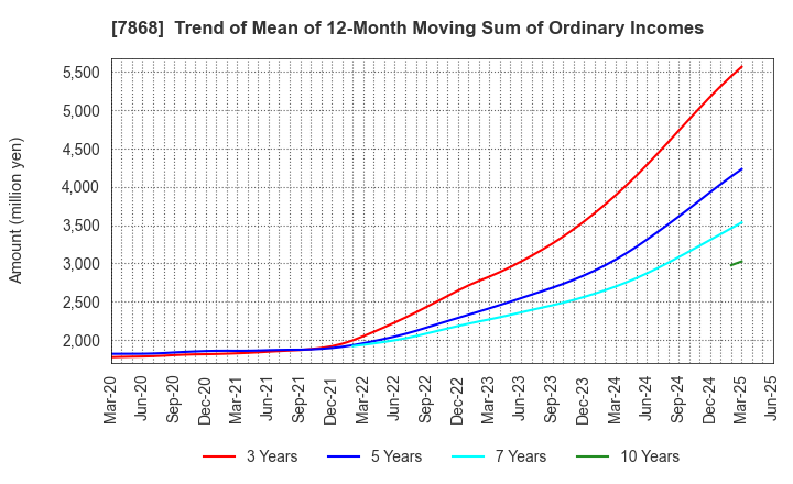 7868 KOSAIDO Holdings Co., Ltd.: Trend of Mean of 12-Month Moving Sum of Ordinary Incomes