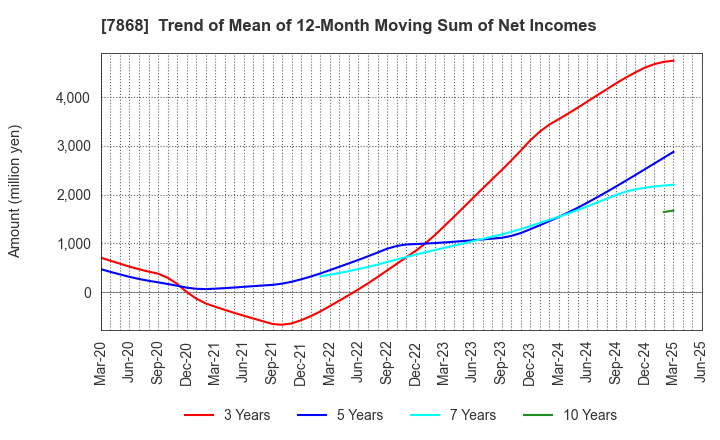 7868 KOSAIDO Holdings Co., Ltd.: Trend of Mean of 12-Month Moving Sum of Net Incomes