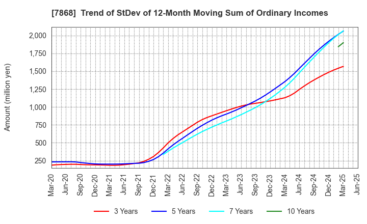 7868 KOSAIDO Holdings Co., Ltd.: Trend of StDev of 12-Month Moving Sum of Ordinary Incomes