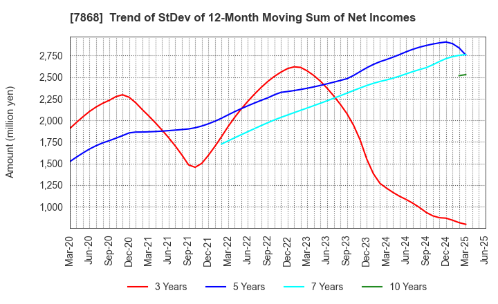 7868 KOSAIDO Holdings Co., Ltd.: Trend of StDev of 12-Month Moving Sum of Net Incomes