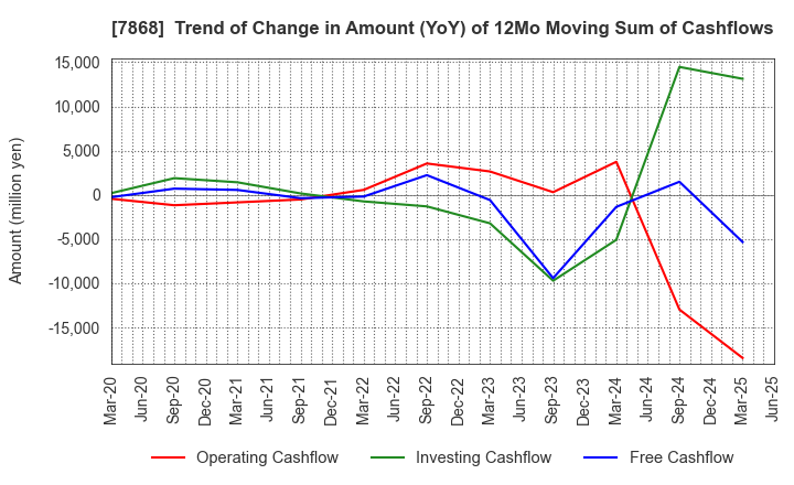7868 KOSAIDO Holdings Co., Ltd.: Trend of Change in Amount (YoY) of 12Mo Moving Sum of Cashflows