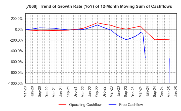 7868 KOSAIDO Holdings Co., Ltd.: Trend of Growth Rate (YoY) of 12-Month Moving Sum of Cashflows