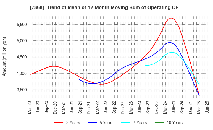 7868 KOSAIDO Holdings Co., Ltd.: Trend of Mean of 12-Month Moving Sum of Operating CF