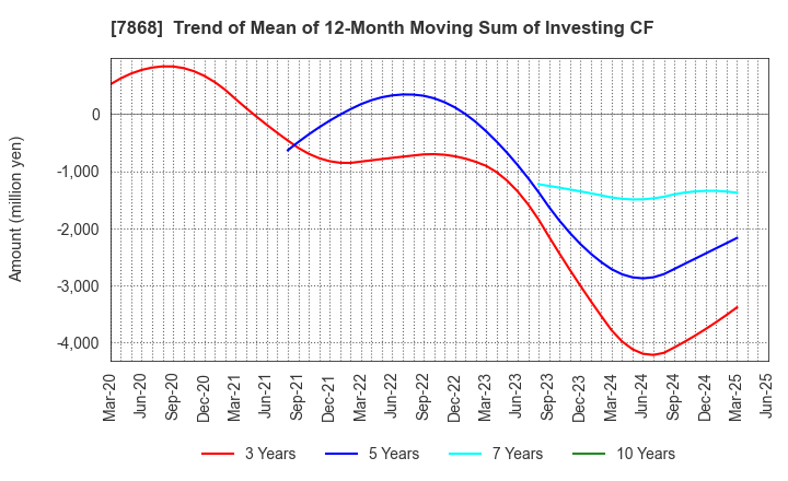 7868 KOSAIDO Holdings Co., Ltd.: Trend of Mean of 12-Month Moving Sum of Investing CF