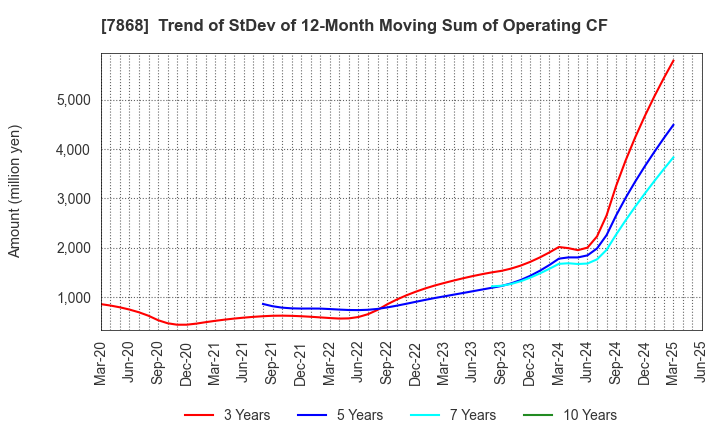 7868 KOSAIDO Holdings Co., Ltd.: Trend of StDev of 12-Month Moving Sum of Operating CF