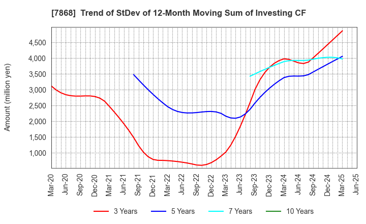 7868 KOSAIDO Holdings Co., Ltd.: Trend of StDev of 12-Month Moving Sum of Investing CF