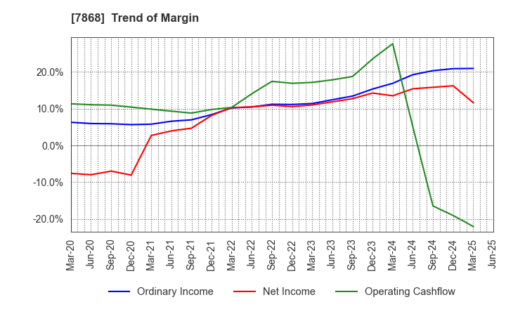 7868 KOSAIDO Holdings Co., Ltd.: Trend of Margin