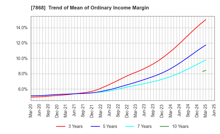 7868 KOSAIDO Holdings Co., Ltd.: Trend of Mean of Ordinary Income Margin
